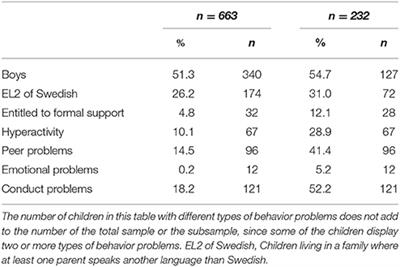 Special Support for Behavior Difficulties and Engagement in Swedish Preschools
